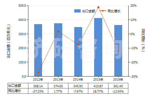2012-2016年中國(guó)其他已煅燒石油焦(HS27131290)出口總額及增速統(tǒng)計(jì)
